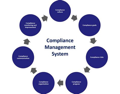 Regulatory Compliance System.